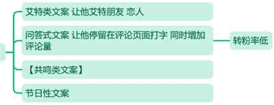 文案号从0起号到月入2万操作指南1.0