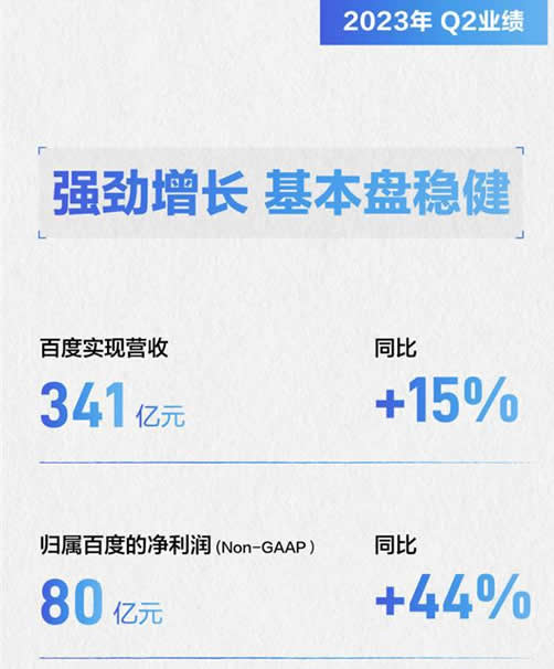 百度23Q2财报最新发布：营收利润加速增长，AI+生态战略渐显规模