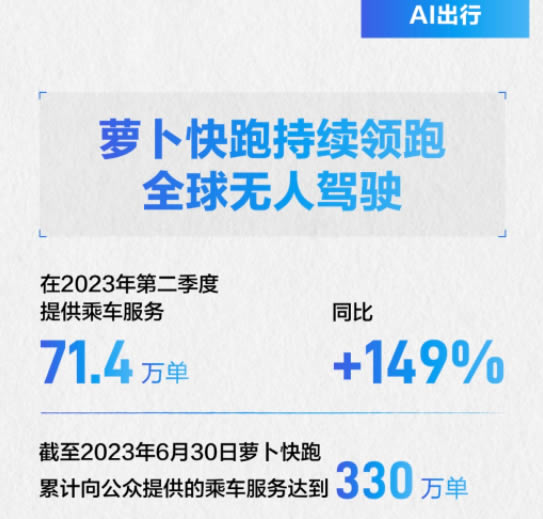 百度23Q2财报最新发布：营收利润加速增长，AI+生态战略渐显规模