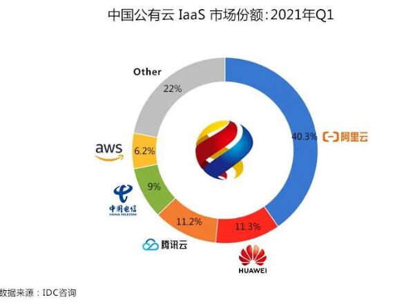 京东云硬钢阿里云：承诺再低10%